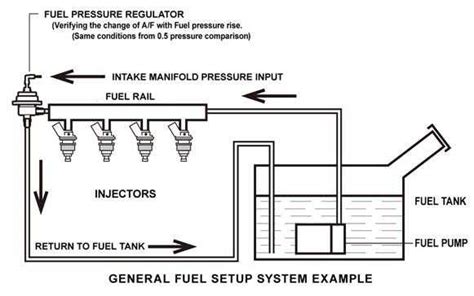 Pressure Regulator Troubleshooting